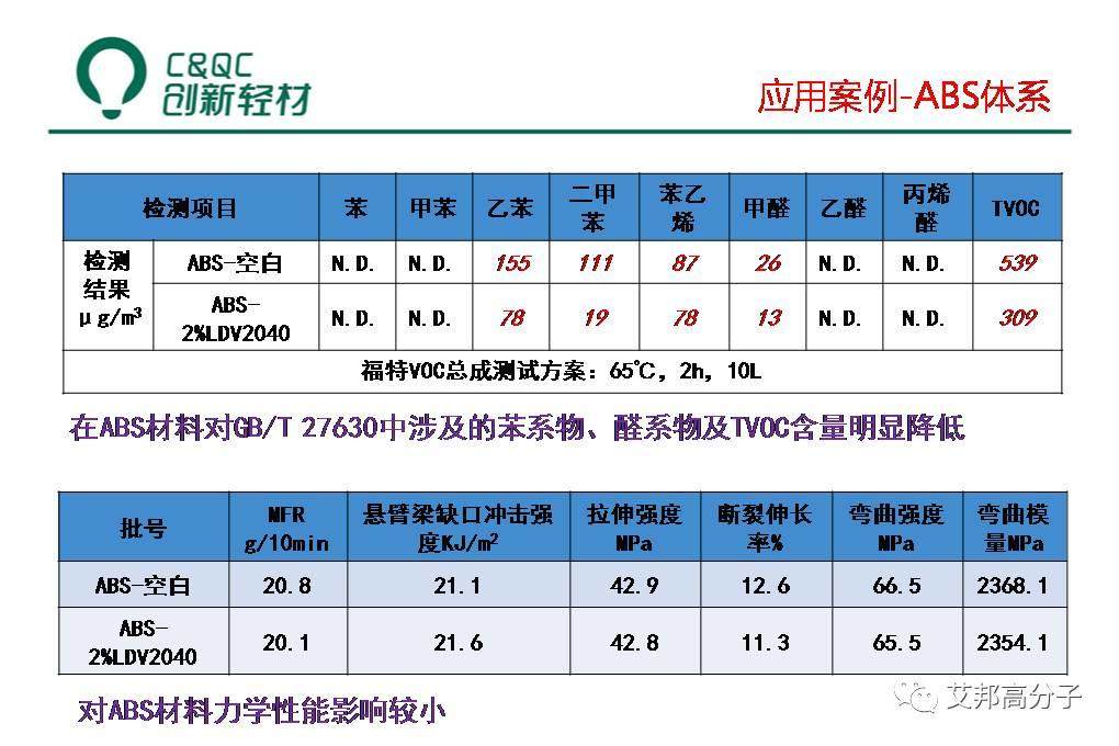 改性汽車塑料必讀：液態助劑母粒制備、低VOCs助劑選擇及工藝（視頻）