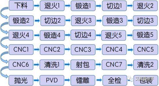3D玻璃手機(jī)不銹鋼中框+基板鍛造工藝介紹