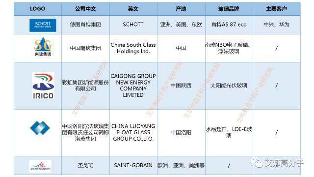 十家手機玻璃原料（基板）企業大比拼，在未來誰將占據最大的市場？