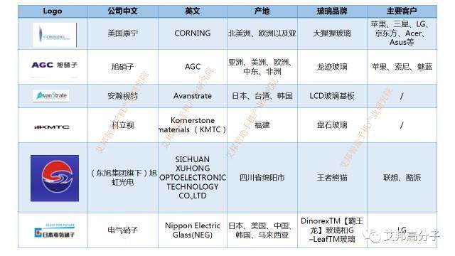 十家手機玻璃原料（基板）企業大比拼，在未來誰將占據最大的市場？