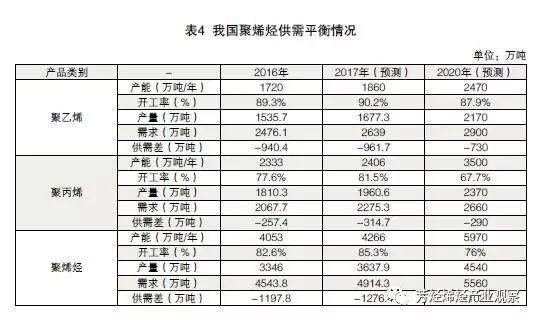 中国聚烯烃产业发展趋势透析