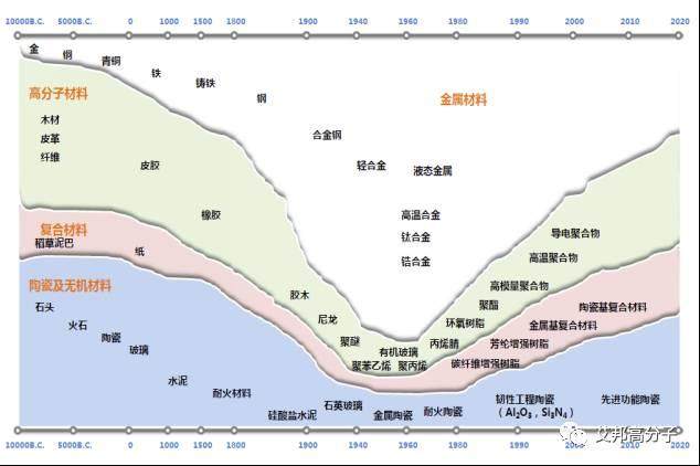 看材料演进5000年之变，聊未来手机材质选择的无限可能