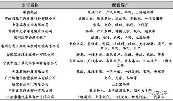 【收藏】汽車外飾件選材、工藝、供應商及發展趨勢詳解