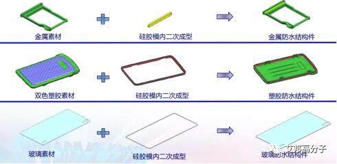 全球打響手機防水戰，液態硅膠將掀起怎樣的波瀾？