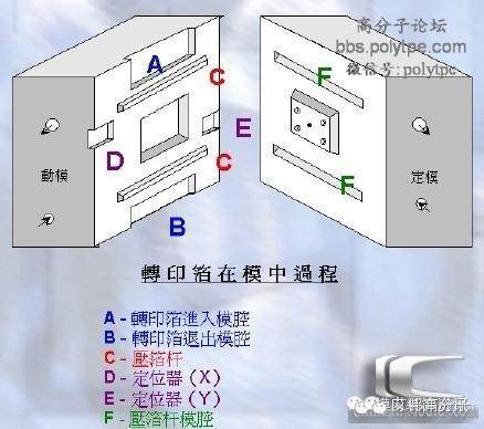 汽车内饰件塑料PC/ABS是如何通过模内转印成为艺术品（上）