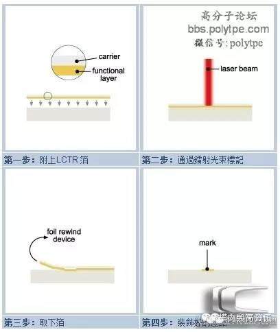 汽车内饰件塑料PC/ABS是如何通过模内转印成为艺术品（上）