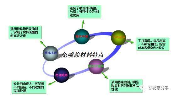 為何免噴涂材料會(huì)成為未來發(fā)展的趨勢(shì)？