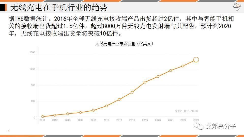 【深度报告】无线充电在手机行业的产业上下游机遇分析