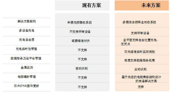 【深度报告】无线充电在手机行业的产业上下游机遇分析