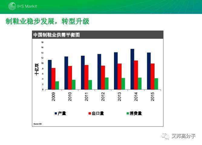 2017年鞋材用彈性體市場現狀及發展分析