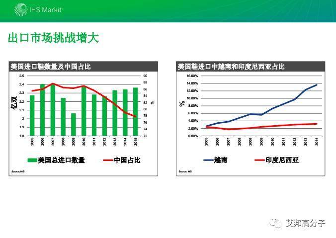 2017年鞋材用彈性體市場現狀及發展分析