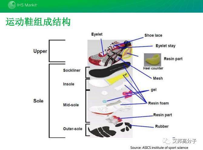 2017年鞋材用彈性體市場現狀及發展分析
