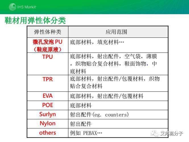 2017年鞋材用彈性體市場現狀及發展分析