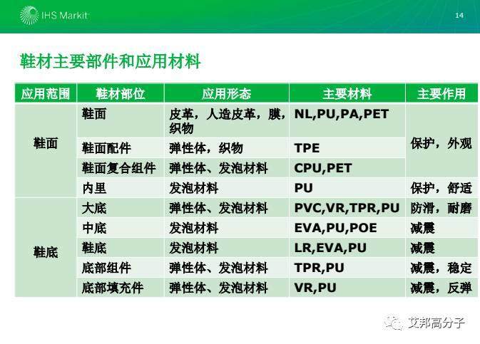 2017年鞋材用彈性體市場現狀及發展分析