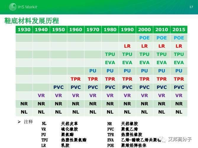 2017年鞋材用彈性體市場現狀及發展分析