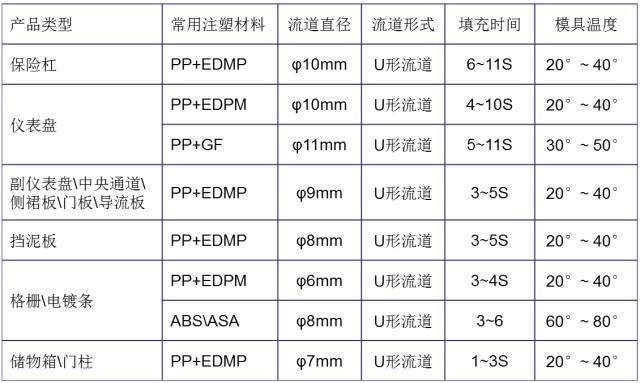 关于汽车内外饰注塑模具的一些思考