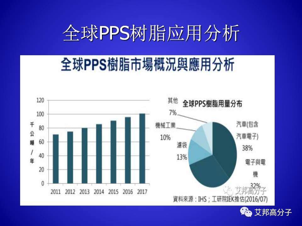 PPS的合成與工藝研究