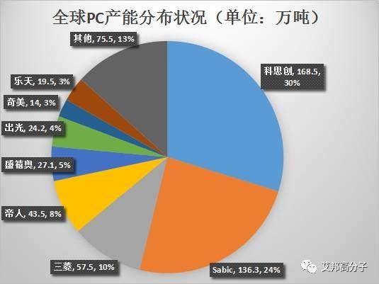 全球90%以上的聚碳酸酯都是他们生产的？