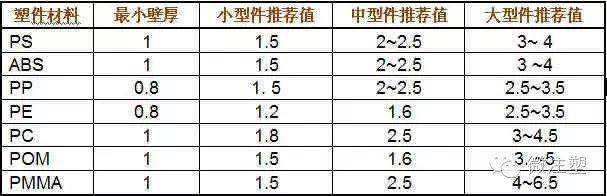塑料件加工的壁厚對質量的影響有多大？