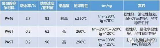 我是高温尼龙PA9T，这是我的简历