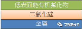 手機表面防指紋、防水原理以及應(yīng)用