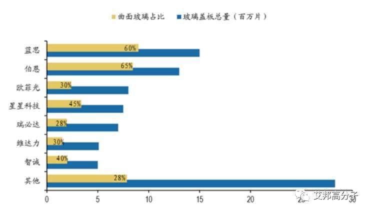 淺談手機3D玻璃發展趨勢，六大因素影響直通率
