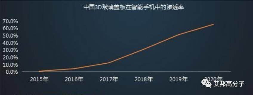 淺談手機3D玻璃發展趨勢，六大因素影響直通率