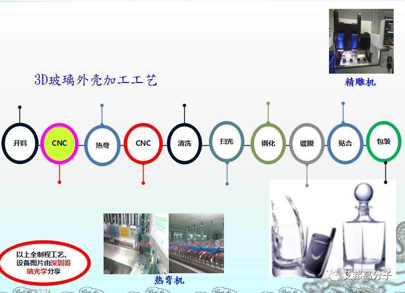 淺談手機3D玻璃發展趨勢，六大因素影響直通率