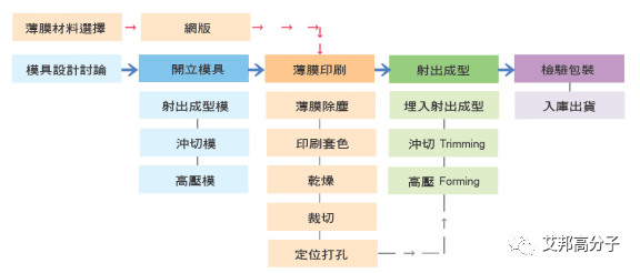 塑料模内射出制程技术（IMD）介绍