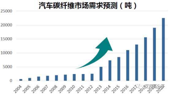 汽车碳纤维迎来万吨级市场，但回收问题却愈演愈烈