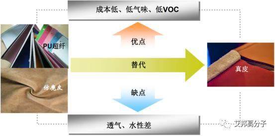 減少汽車VOCs,這幾種材料與工藝將被替代