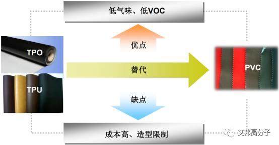 減少汽車VOCs,這幾種材料與工藝將被替代