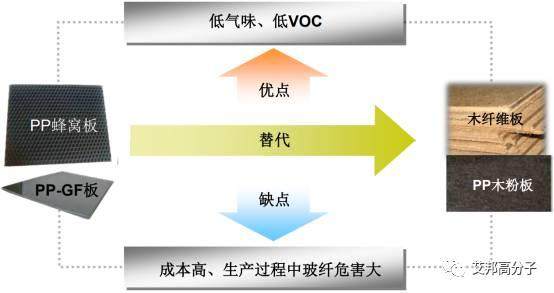 減少汽車VOCs,這幾種材料與工藝將被替代