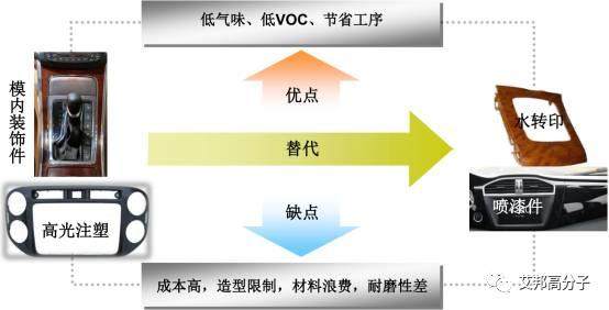 減少汽車VOCs,這幾種材料與工藝將被替代