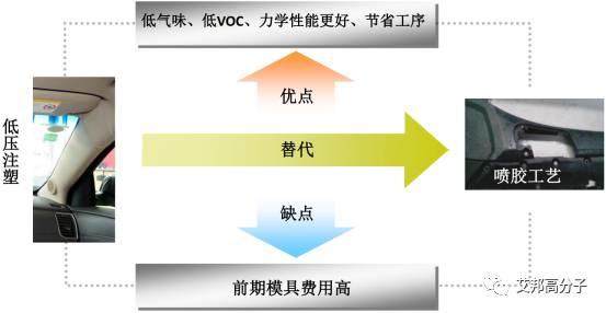 減少汽車VOCs,這幾種材料與工藝將被替代
