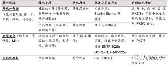 手机防水大势所趋！苹果、三星等巨头引领行业爆发