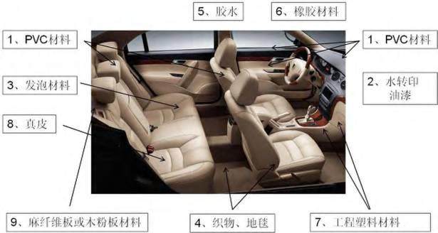 減少汽車VOCs，這幾種通用高分子材料可以這樣做！