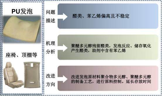 減少汽車VOCs，這幾種通用高分子材料可以這樣做！