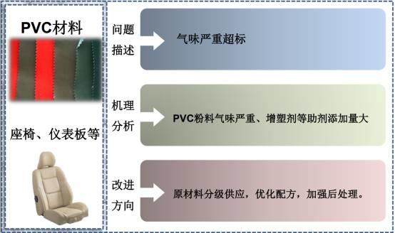 減少汽車VOCs，這幾種通用高分子材料可以這樣做！