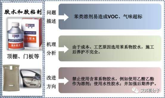 減少汽車VOCs，這幾種通用高分子材料可以這樣做！