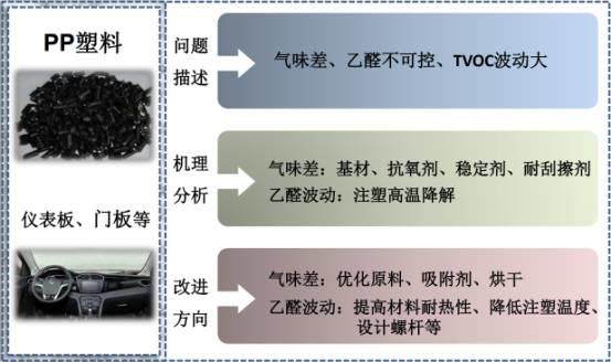 減少汽車VOCs，這幾種通用高分子材料可以這樣做！
