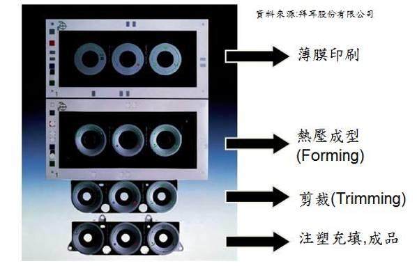 干货！带你了解五大常见薄膜装饰的制程工艺