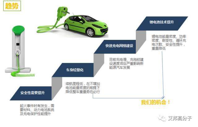 新能源汽車風口中，這四種改性塑料將大展拳腳
