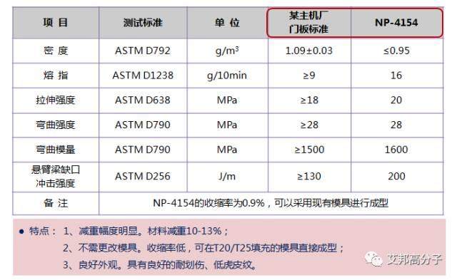 新能源汽車風口中，這四種改性塑料將大展拳腳