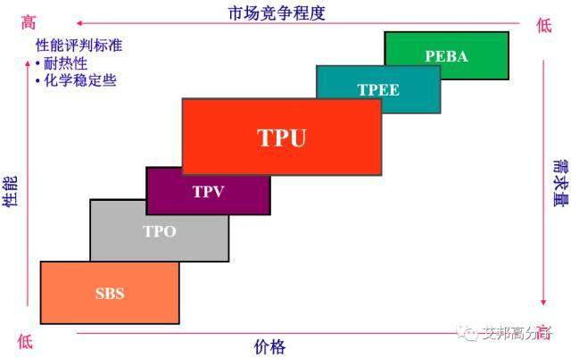 TPV市场：国内汽车使用比例相对偏低，市场容量不大，需要大家一起呵护