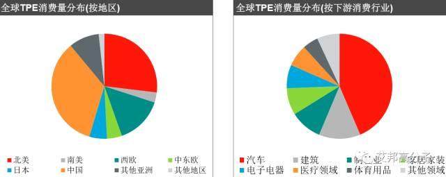 TPV市场：国内汽车使用比例相对偏低，市场容量不大，需要大家一起呵护