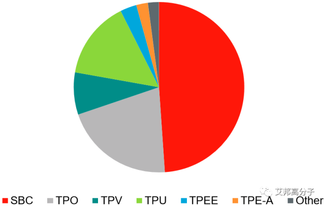 TPV市场：国内汽车使用比例相对偏低，市场容量不大，需要大家一起呵护