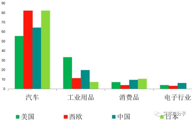 TPV市场：国内汽车使用比例相对偏低，市场容量不大，需要大家一起呵护