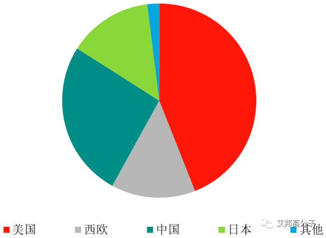 TPV市场：国内汽车使用比例相对偏低，市场容量不大，需要大家一起呵护