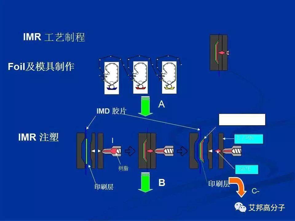 IMD|IMR|OMD|OMF 等工艺在手机应用不要再分不清了！